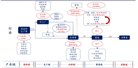 美容产品 消费新大陆还是资本泡沫？——IDG、高瓴、红杉争相入局的冷思考